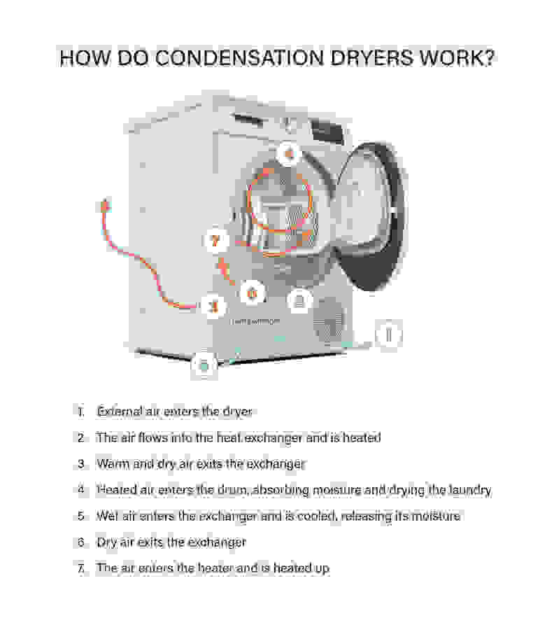 A diagram of how condensation dryers work. 1. External air enters the dryer. 2. The air flows into the heat exchanger and is heated. 3. Warm and dry air exits the exchanger. 4. Heated air enters the drum, absorbing moisture and drying the laundry. 5. Wet air enters the exchanger and is cooled, releasing its moisture. 6. Dry air exits the exchanger. 7. The air enters the heater and is heated up.