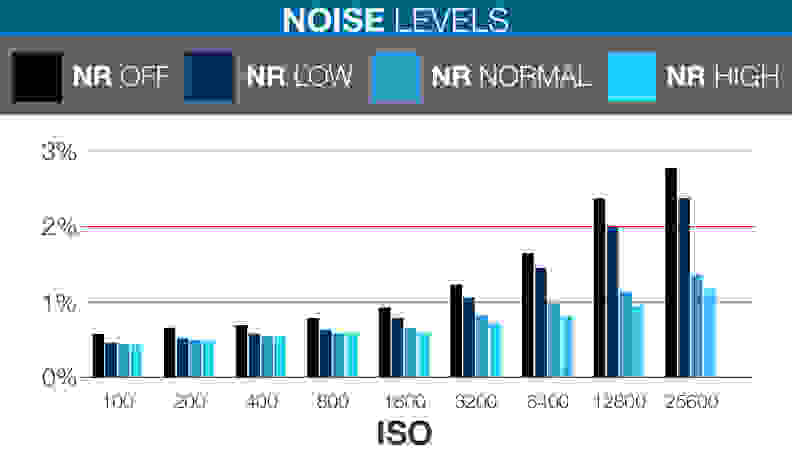 A chart showing the Samsung NX3000's noise levels for each setting.
