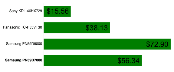 Power Consumption Chart