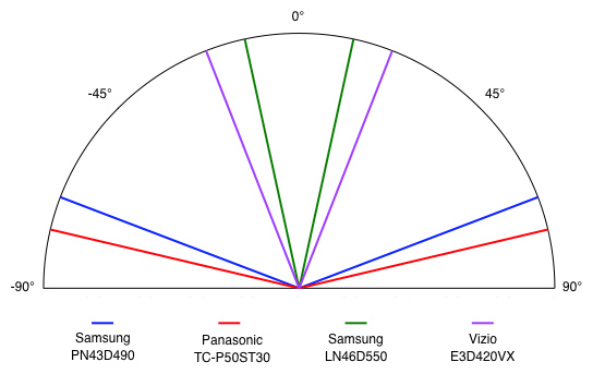 Viewing Angle Chart