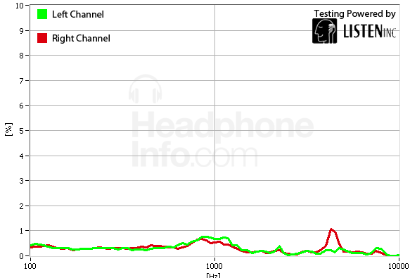 Distortion Graph
