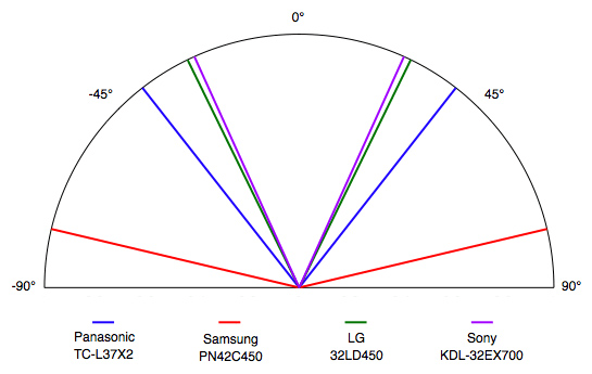 Viewing Angle Chart