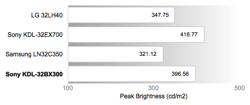 Peak Brightness Chart