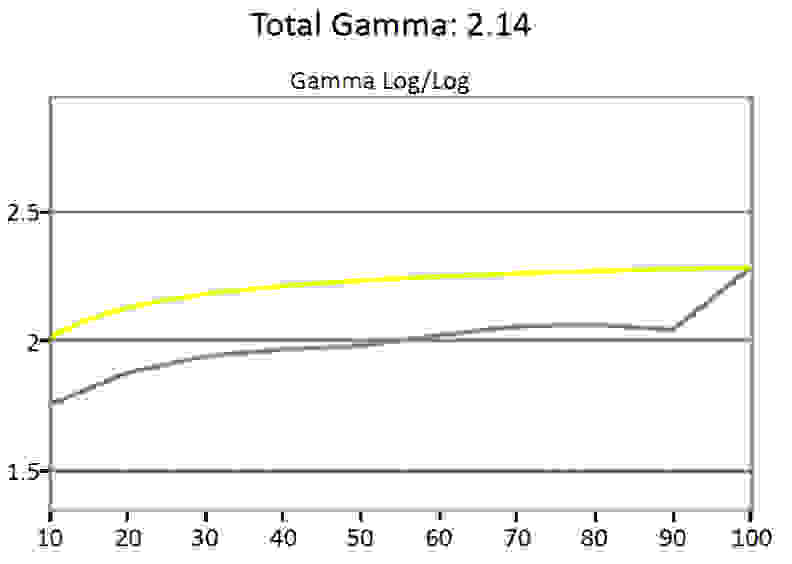 LG 34UM95 gamma curve