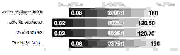 Toshiba 65L9400U contrast ratio