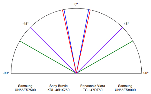 Viewing Angle Chart