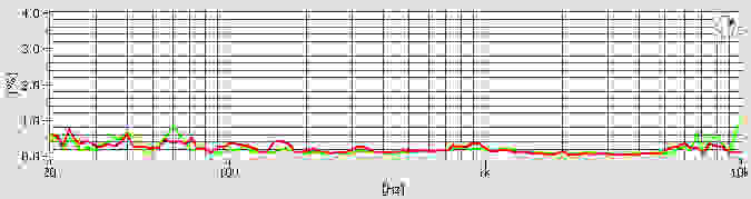 The Beyerdynamic DX 160 iE in-ear headphones have less than 1% total harmonic distortion.