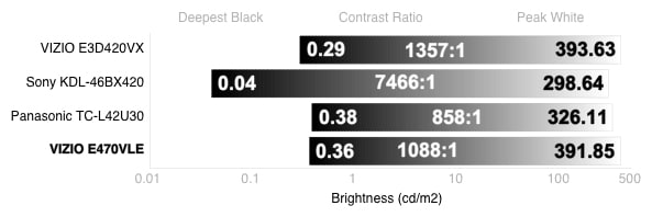 Contrast Chart