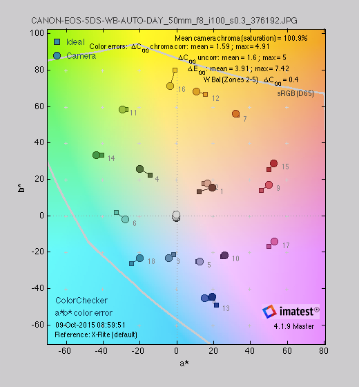 A color chart detailing the color error and saturation of the Canon EOS 5DS' shots.