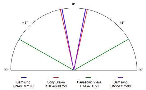 Viewing Angle Chart