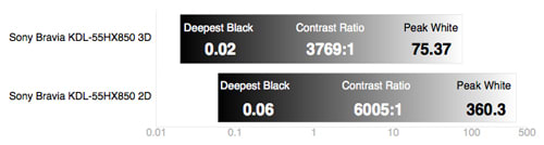 3D Contrast Chart