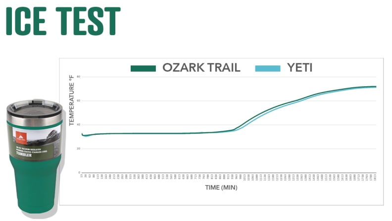 Ozark Trail Tumbler Review - Walmart's Version of Yeti Tumbler - Go Green  Travel Green
