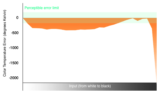 Color Temperature Chart