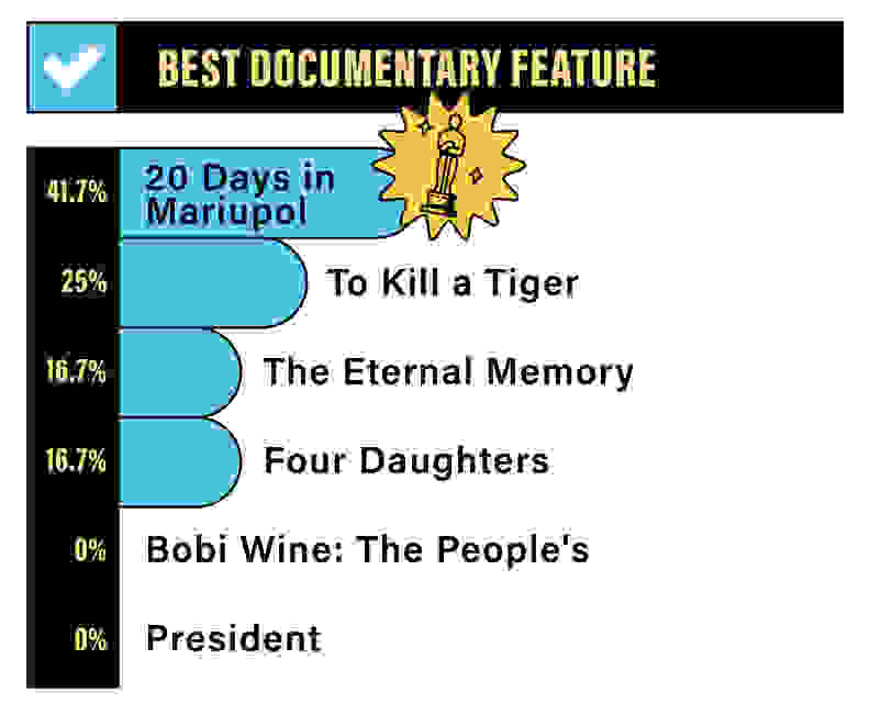 A bar graph depicting the Reviewed staff rankings for Best Documentary Feature: 41.7% for 20 Days in Mariupol, 25% for To Kill a Tiger, 16.7% for The Eternal Memory, 16.7% for Four Daughters, 0% for Bobi Wine: The People’s President.