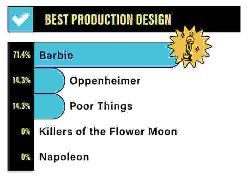 A bar graph depicting the Reviewed staff rankings for Best Production Design: 71.4% for Barbie, 14.3% for Oppenheimer, 14.3% for Poor Things, 0% for Killers of the Flower Moon, and 0% for Napoleon.
