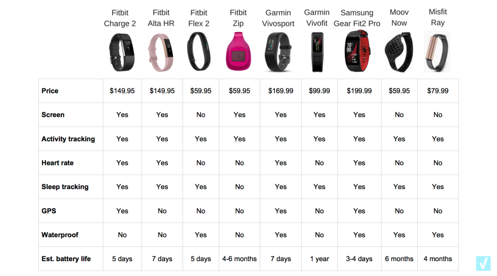 The Best Fitness Trackers of 2018 Reviewed