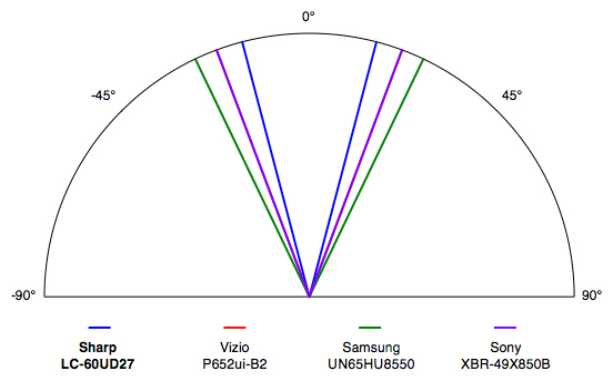 Sharp LC-60UD27 viewing angle