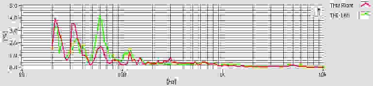 There some big differences between the channels, but the distortion levels never get higher than 4%.