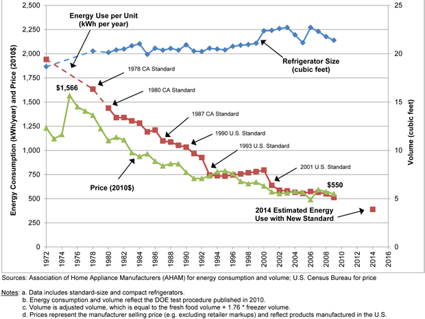 A graph showing the decreasing energy consumption of fridges since the 1970's.