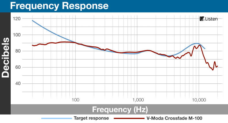 A chart detailing the sound performance of the V-Moda Crossfade M-100.