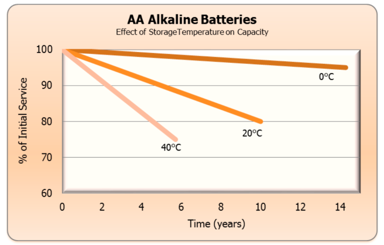 Battery life, over a series of years, at three separate temperatures.