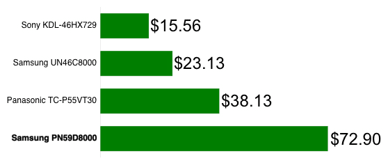 Power Consumption Chart