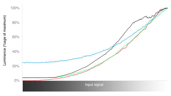 3D RGB Curves Chart