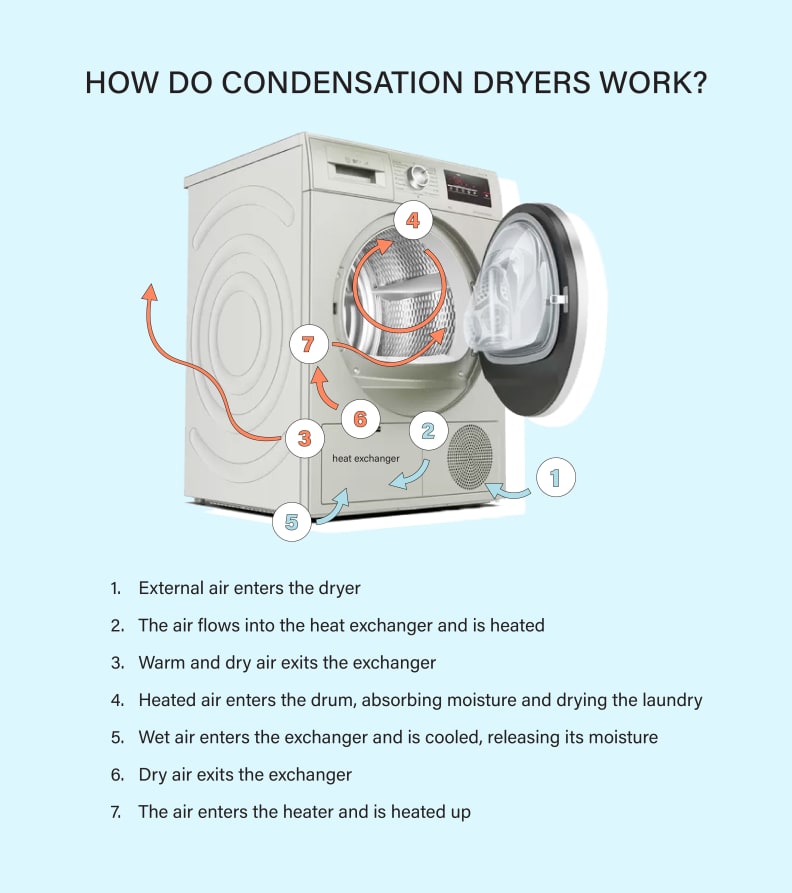 Condensation Dryer Diagram 