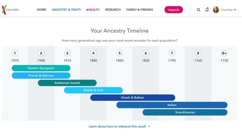 Multi-colored bar graphics on the 23andMe website.