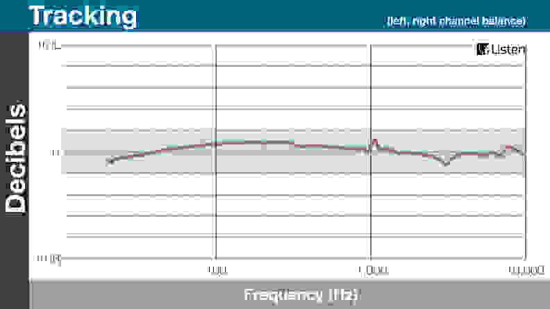 A chart detailing the tracking performance of the RHA Audio s500i.