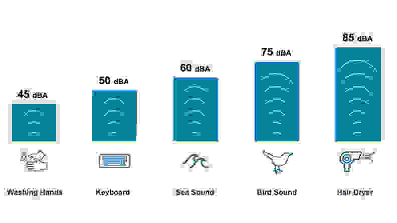 A bar chart comparing the decibel levels of various situations. Washing hands is 45 dBA, keyboard is 50 dBA, sea sound is 60 dBA, bird sound is 75 dBA, and hair dryer is 85 dBA.