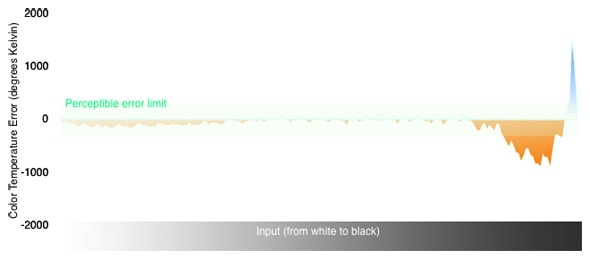 Color Temperature Chart