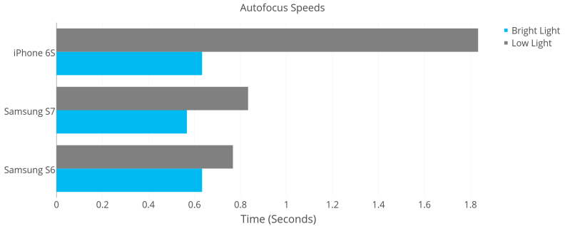 The iPhone 6S, Samsung S6, and new Samsung S7 all held their own in bright light, but in low light the iPhone clearly fell behind.