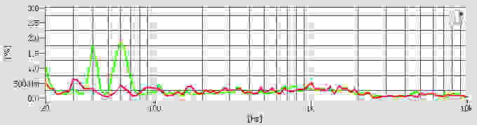 JBL Synchros Reflect distortion chart