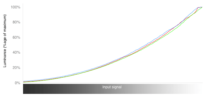 RGB Curves Chart