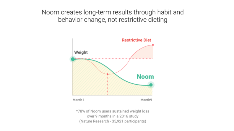 Noom chart