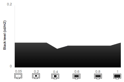 Tunnel Contrast Chart