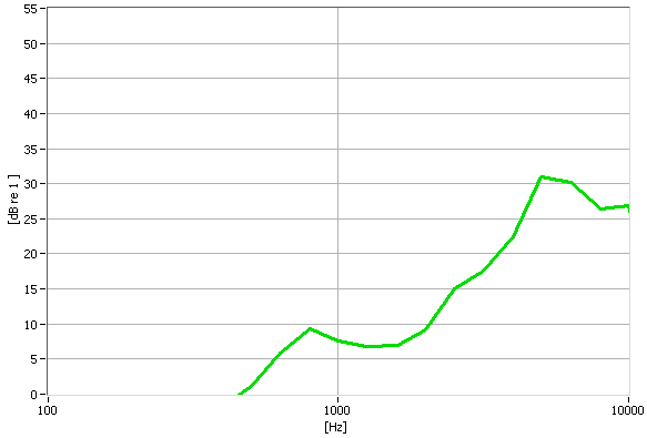 Isolation Graph