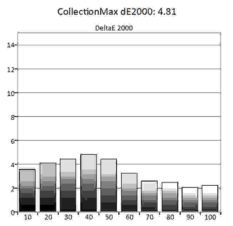 LG 34UM95 grayscale tracking