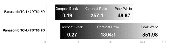 3D Contrast Chart