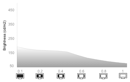 White Falloff Chart