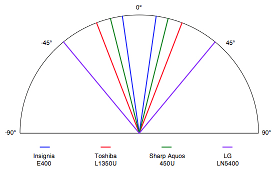 Insignia-E400-Viewing-Angle.jpg