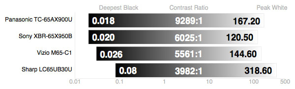 Sharp LC65UB30U contrast ratio