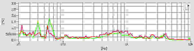 Samsung Level In distortion chart