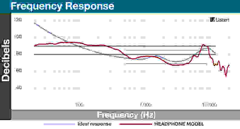 The Omnis do a good job of coming close to an equal-loudness contour.