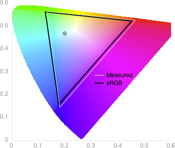 Color Gamut Chart