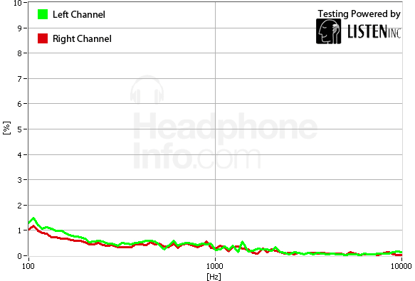 Distortion Graph