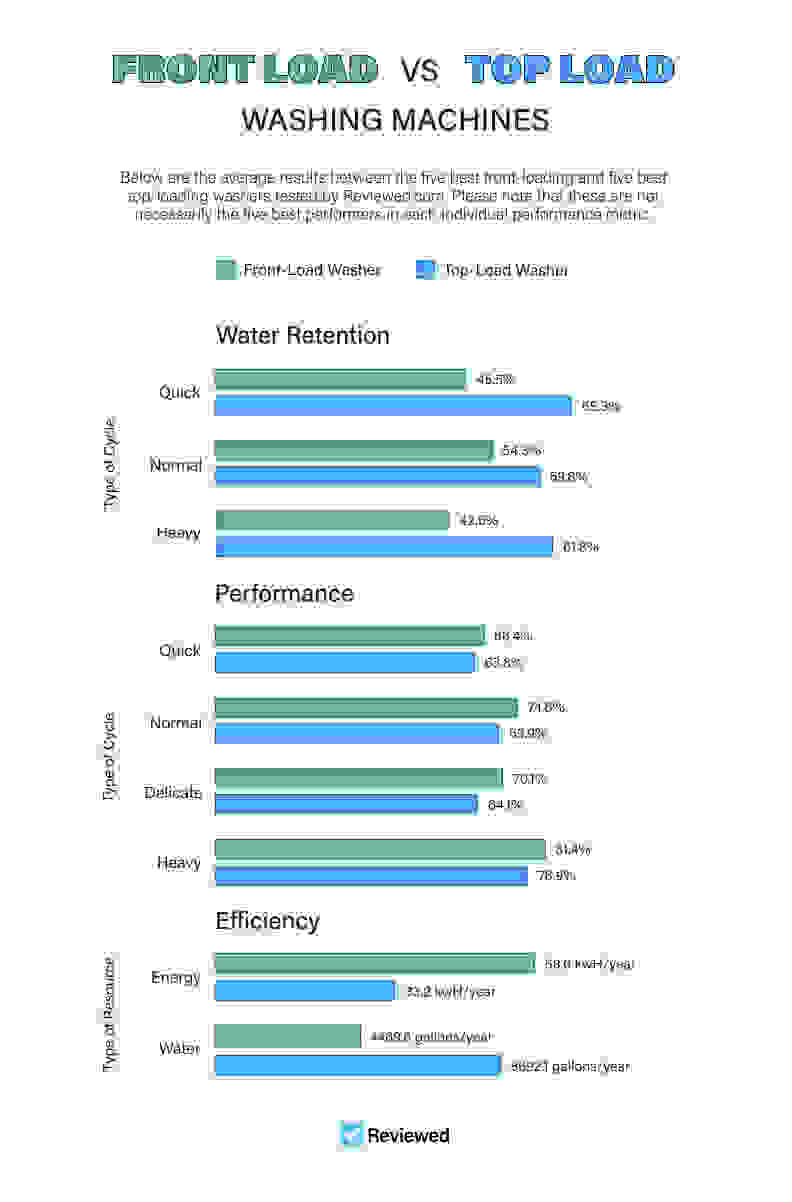 A series of bar graphs, outlining how front-loaders are better than top-loaders on most metrics.