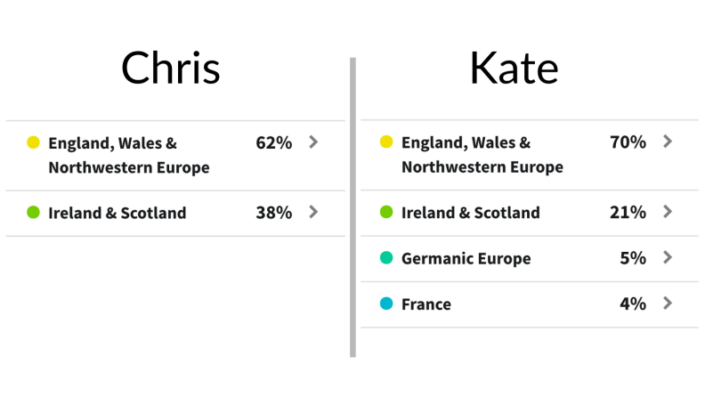 Chris and Kate DNA results