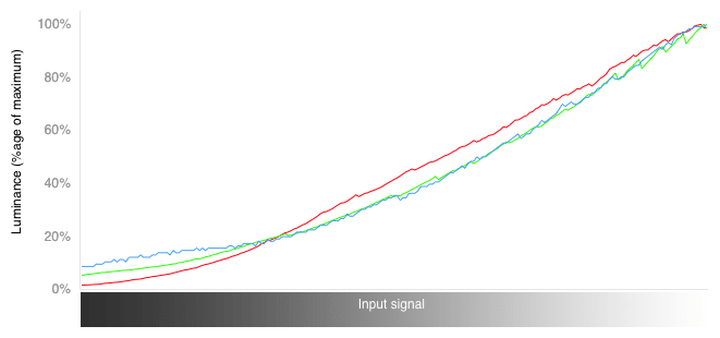 3D RGB Curves Chart